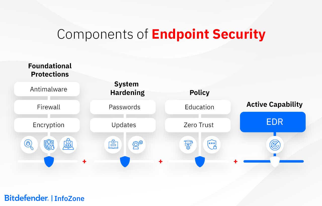 Components of Endpoint Security: Foundational protection (antimalware, firewall, encryption), Hardening (paswors, updates), Policy (user education, zero trust model) active capabilities (EDR, XDR)