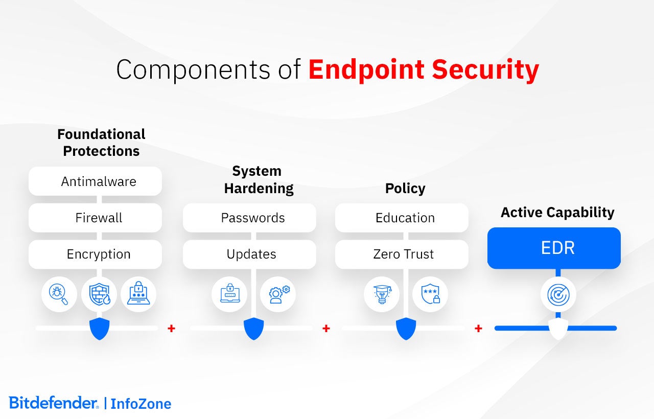 Components of Endpoint Security: Foundational protection (antimalware, firewall, encryption), Hardening (paswors, updates), Policy (user education, zero trust model) active capabilities (EDR, XDR)