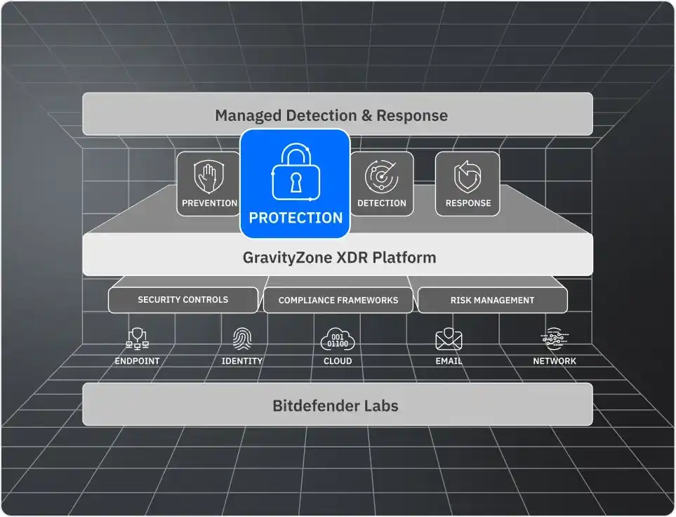 GravityZone platform - Protection