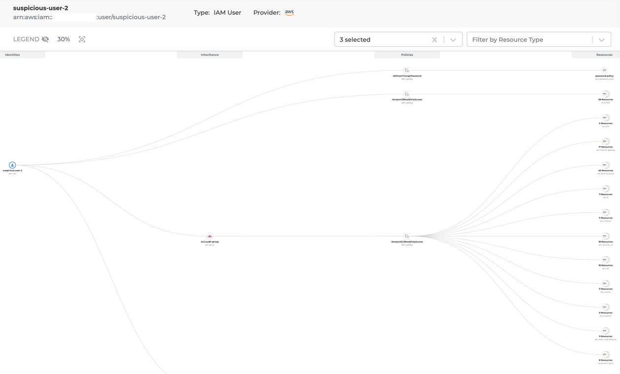 Uncover Risky Identities with CSPM +