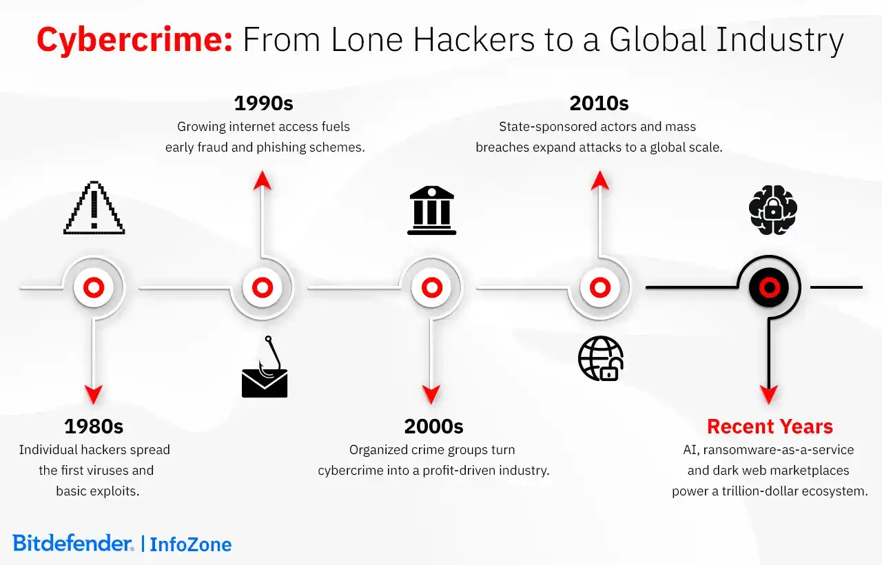 Cybercrime: From Lone Hackers to a Global Industry
