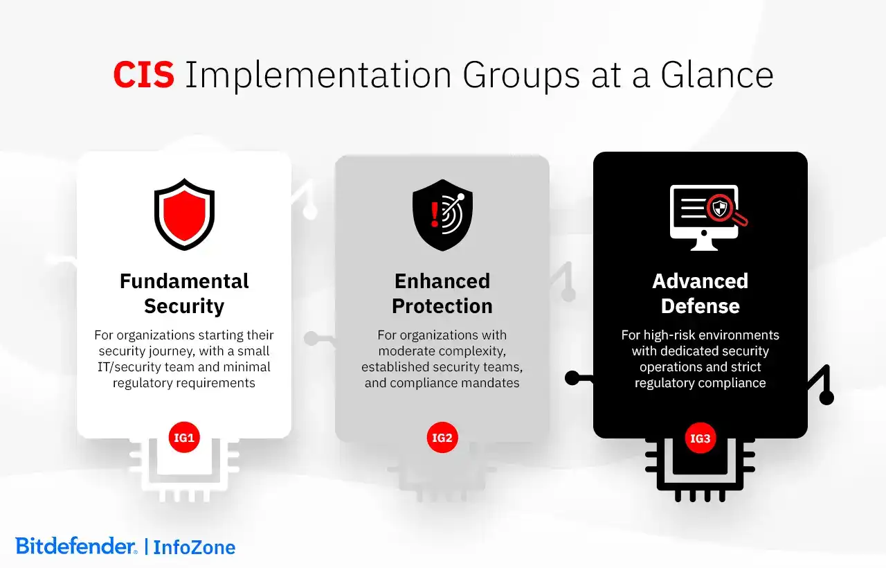 CIS Implementation Groups at a Glance