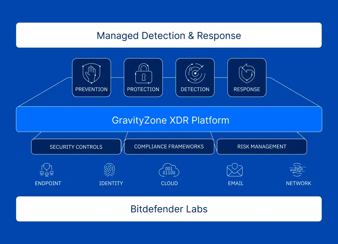 Endpoint Protection Cybersecurity Platform 