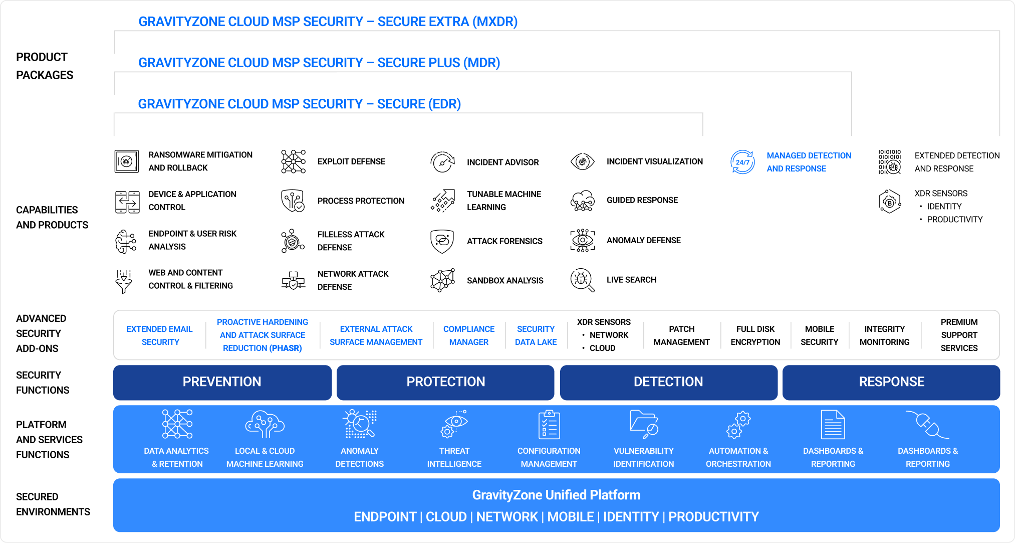 GravityZone MSP security overview