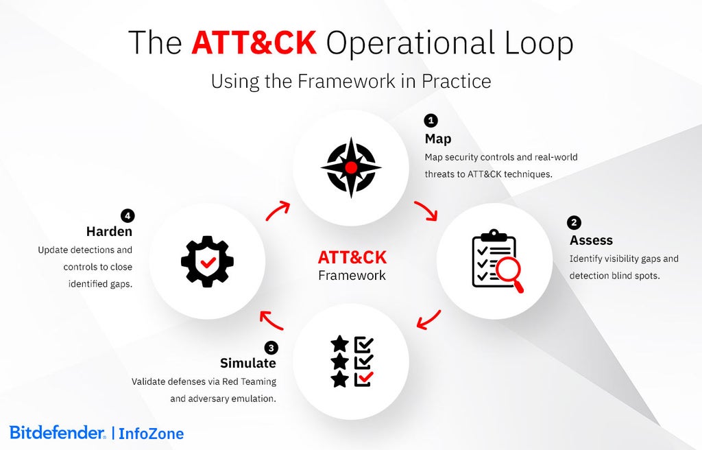 MITRE ATTACK Framework - Bitdefender InfoZone
