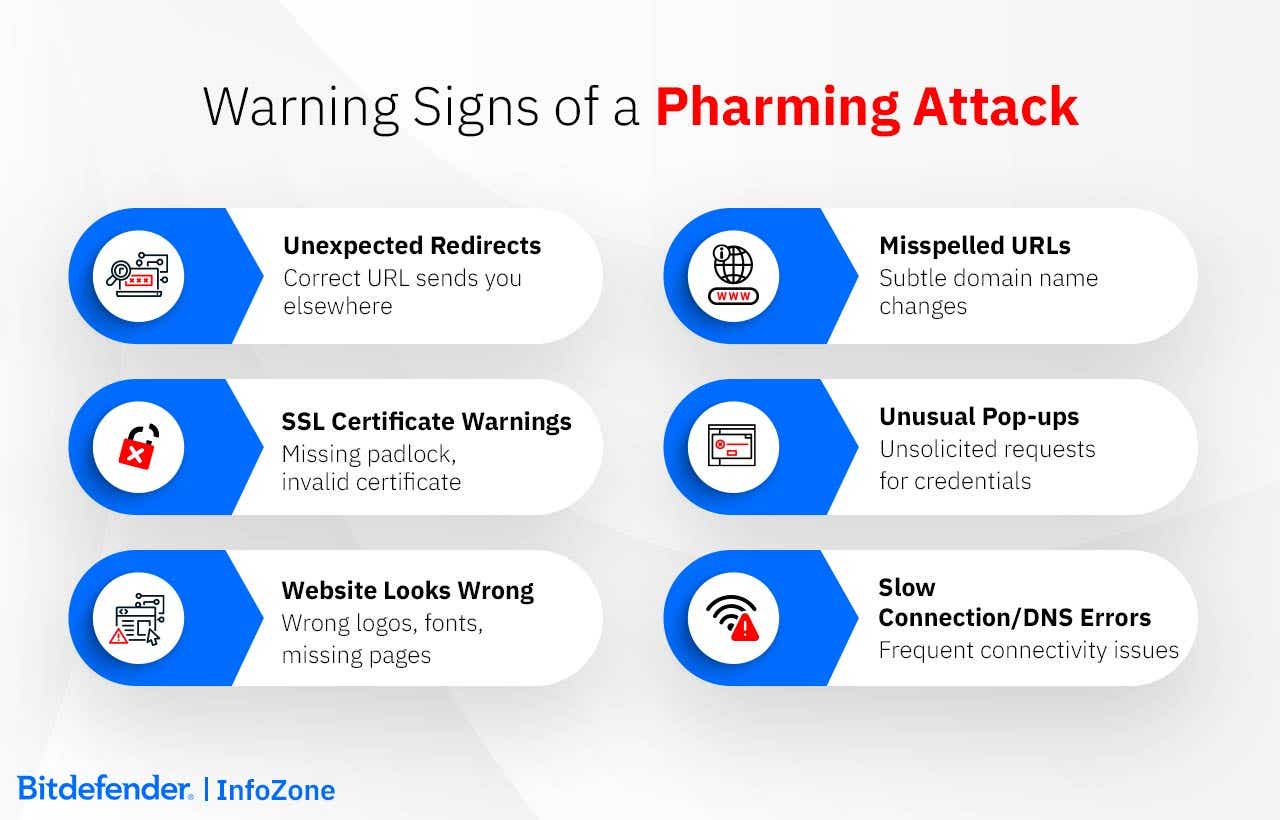 Warning Signs of a Pharming Attack