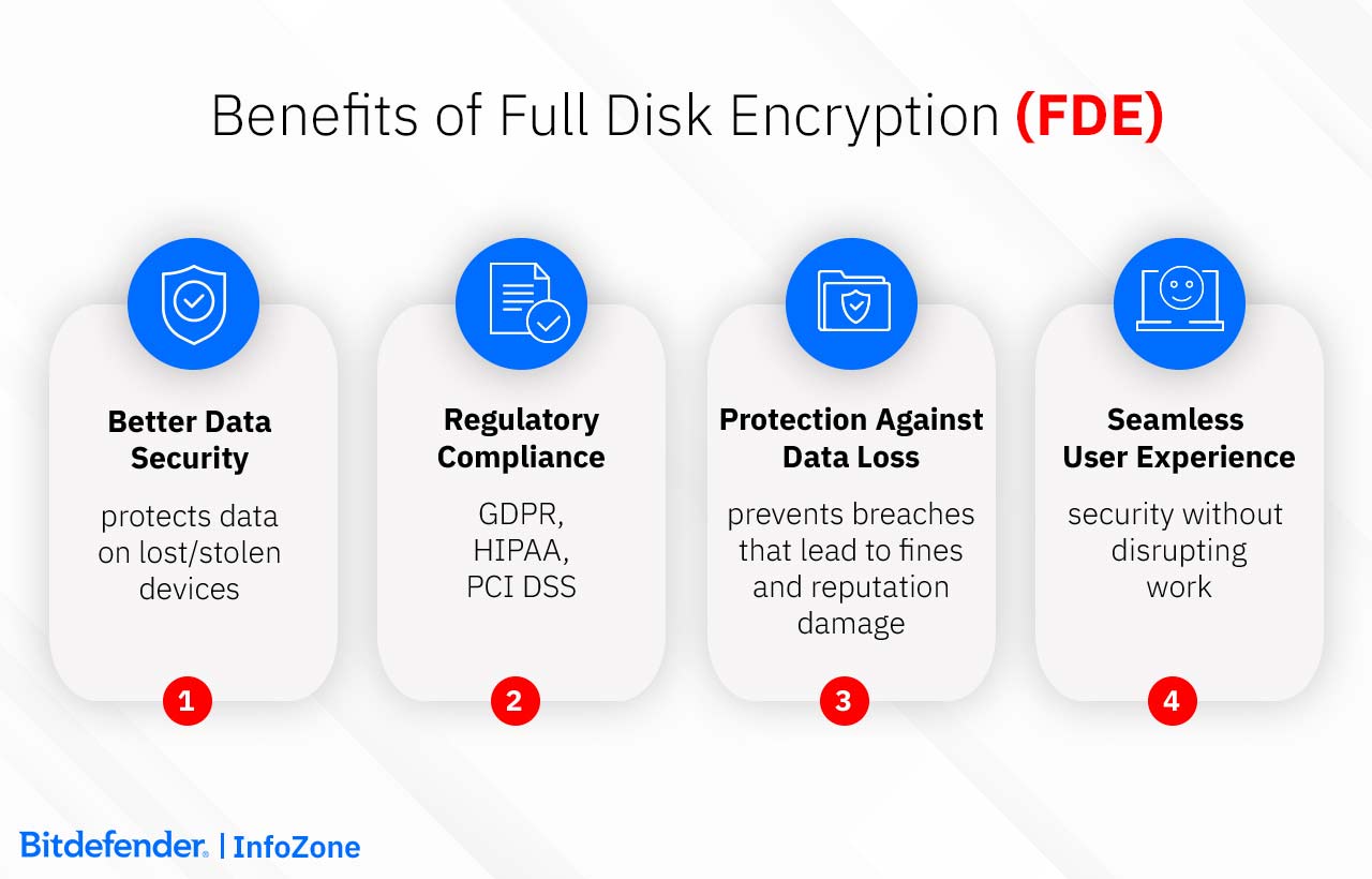 Benefits of Full Disk Encryption (FDE): better data security; regulatory compliance, protection against data loss, seamless user experience