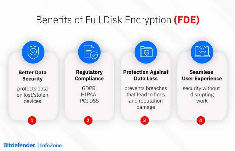 Infozone Computer What is FDE and How it Works? - Bitdefender InfoZone