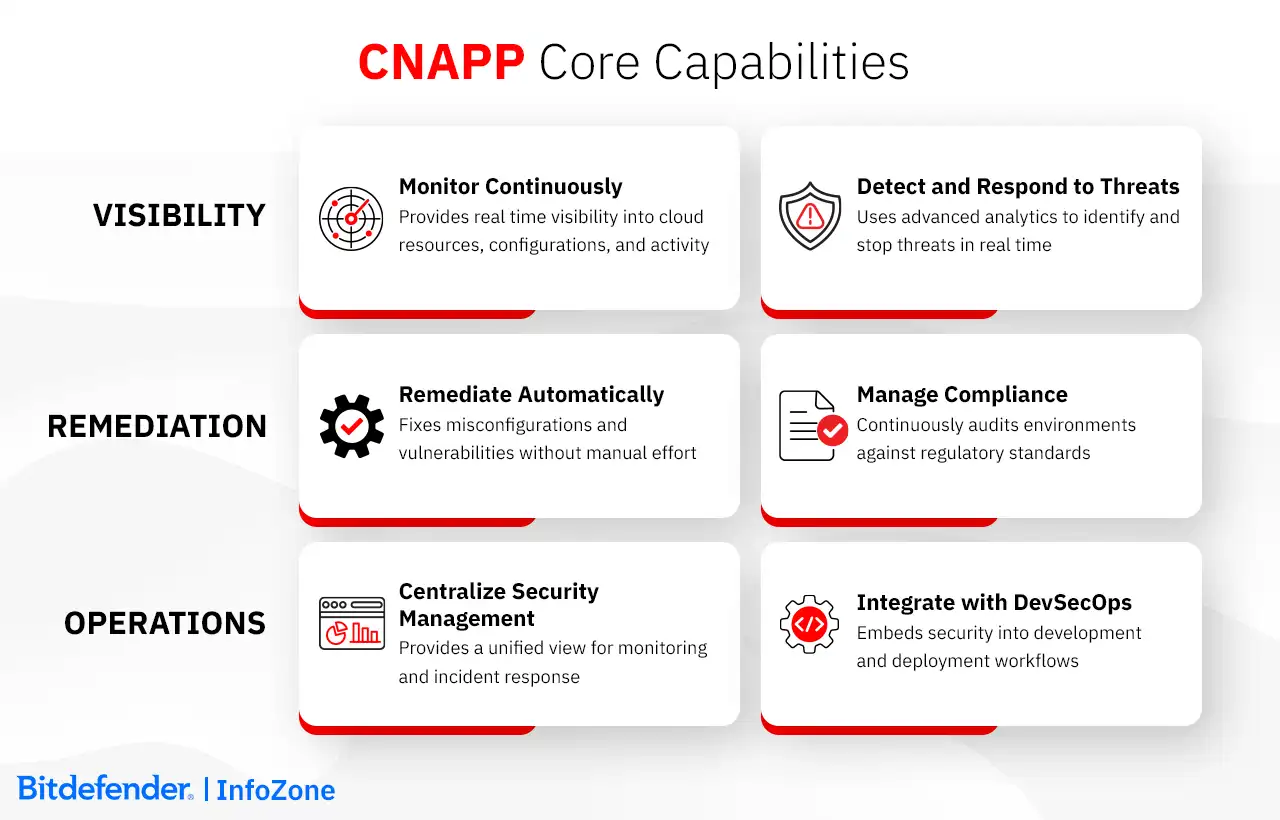 CNAPP Core Capabilities