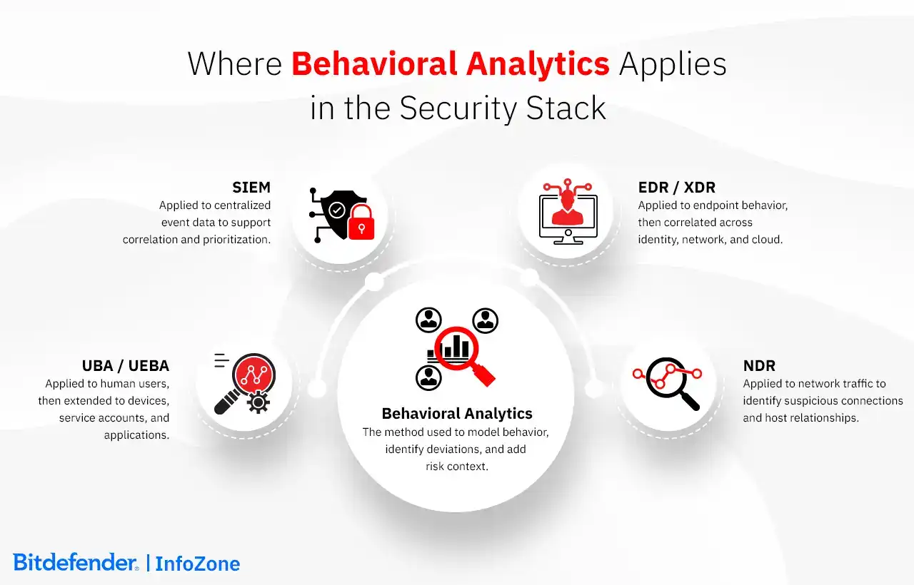 Behavioral Analytics Appplication
