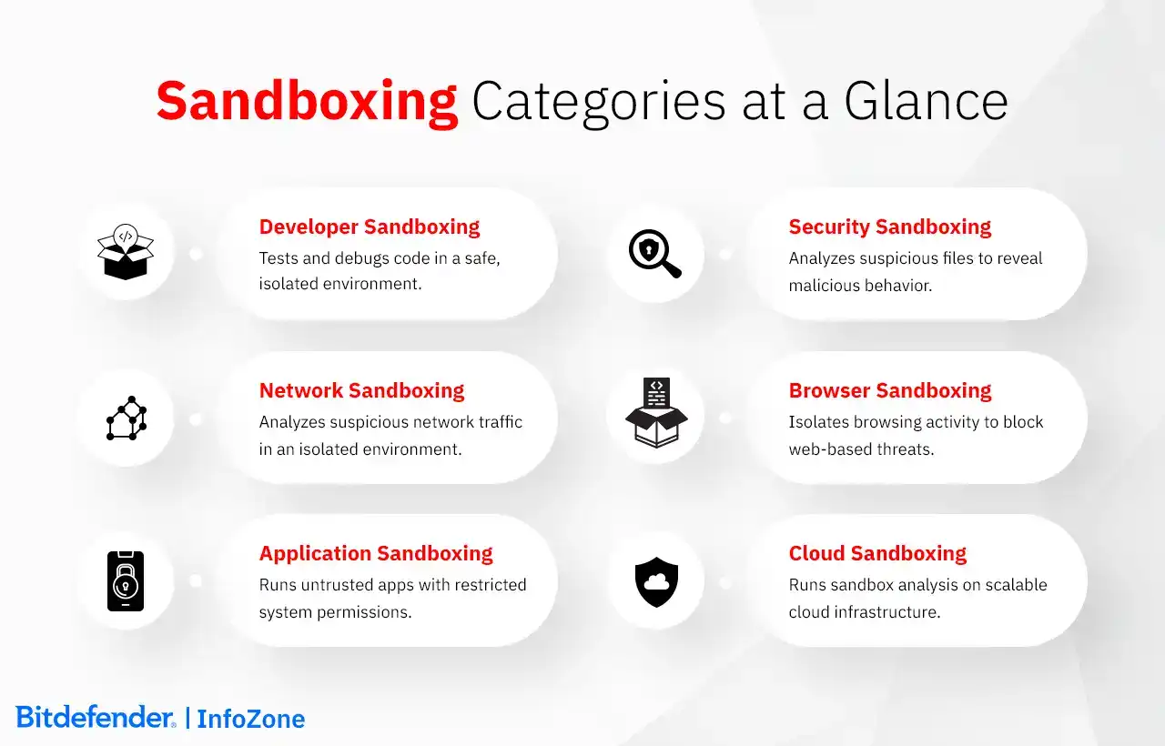 Sandbox Categories at a Glance