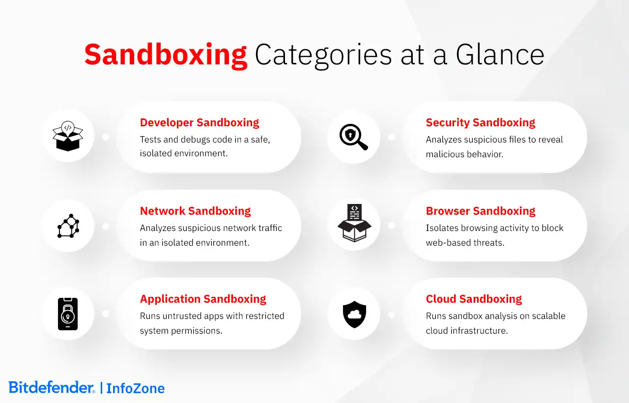 Sandbox Categories at a Glance