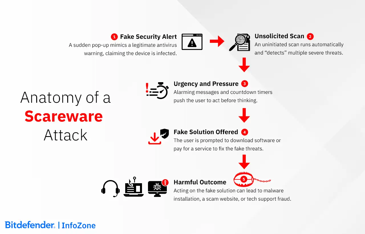 Anatomy of a Scareware Attack