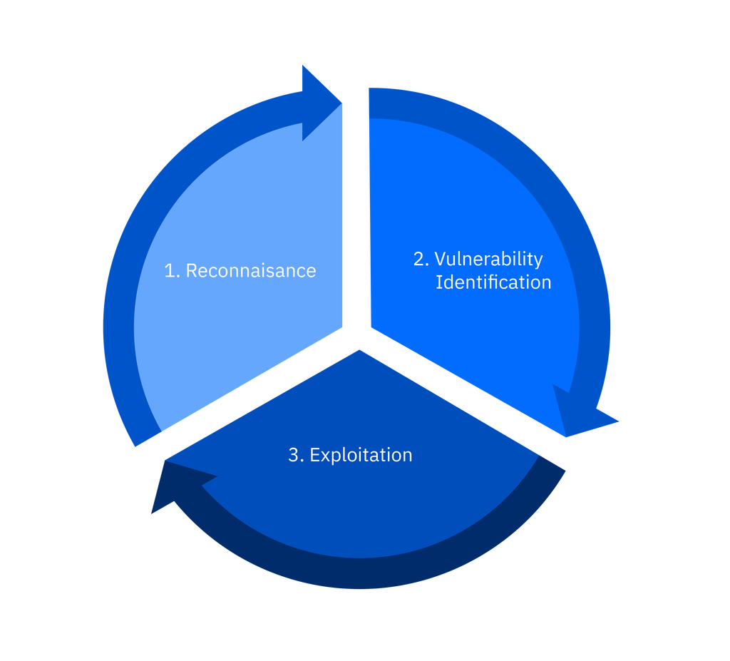 Bitdefender Penetration Testing Services