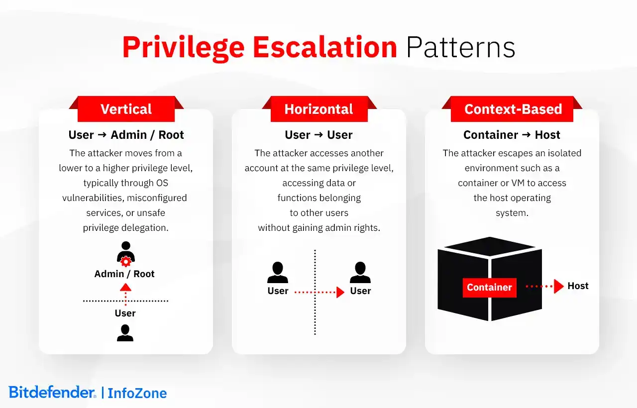 types of privilege escalation in cybersecurity