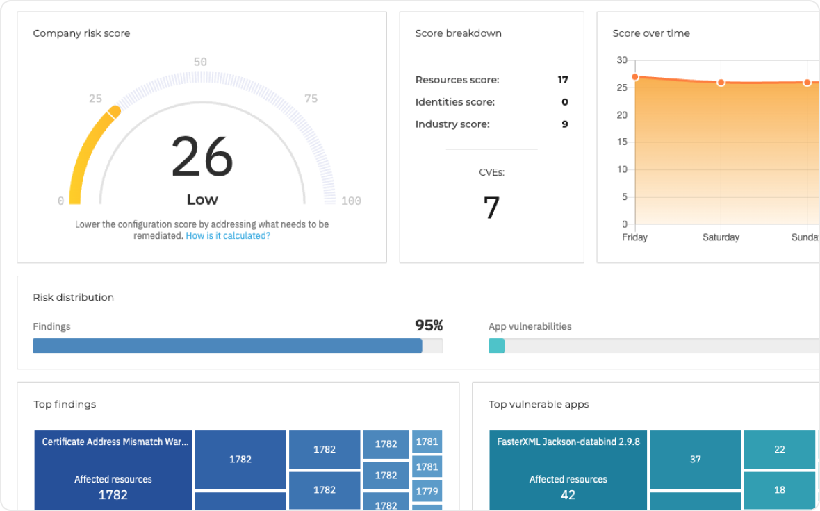 GravityZone Risk & Exposure Management dashboard