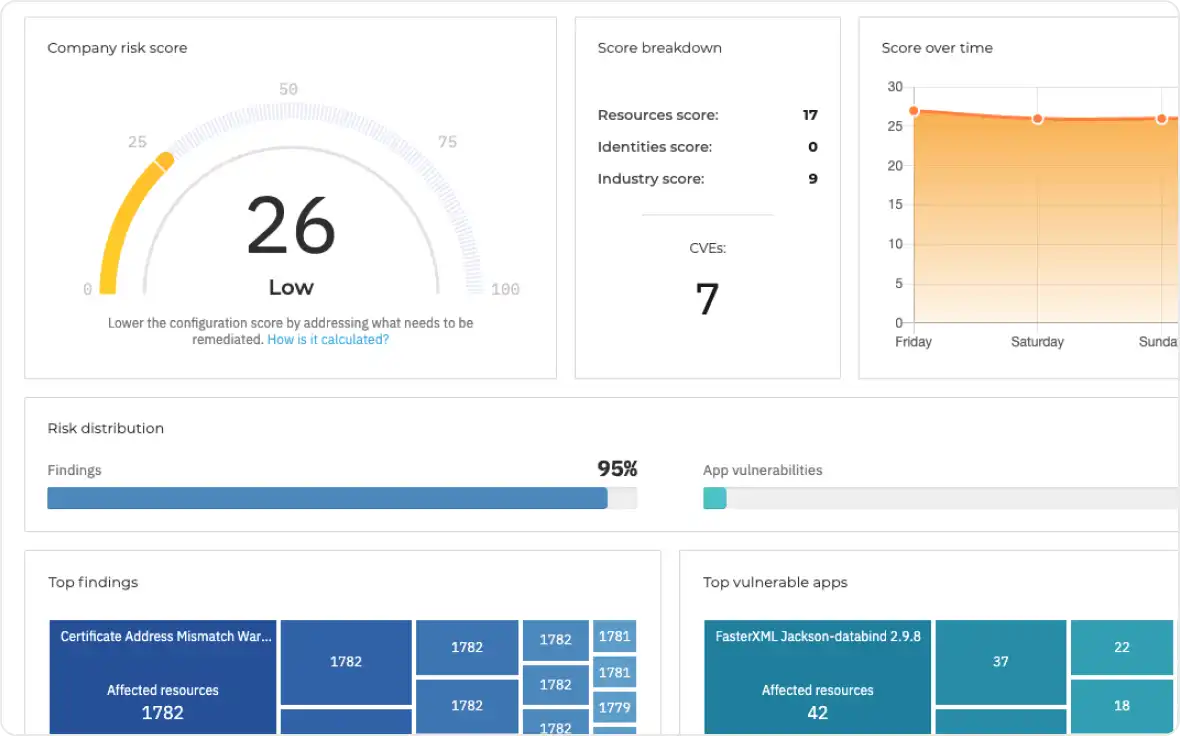 GravityZone Risk & Exposure Management dashboard