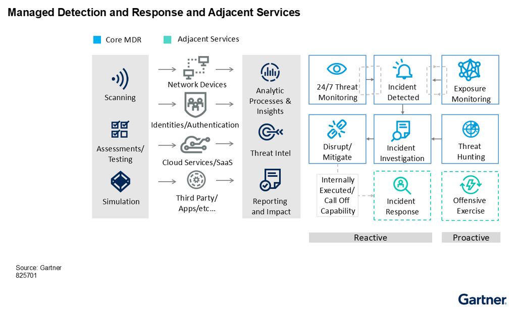 Gartner Market Guide for Managed Detection and Response 2025