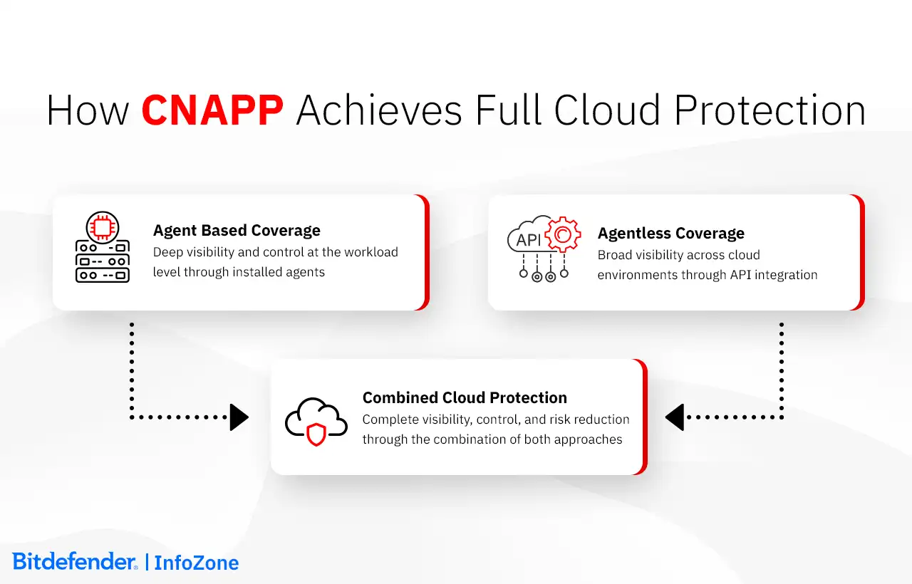 How CNAPP Achieves Full Cloud Protection