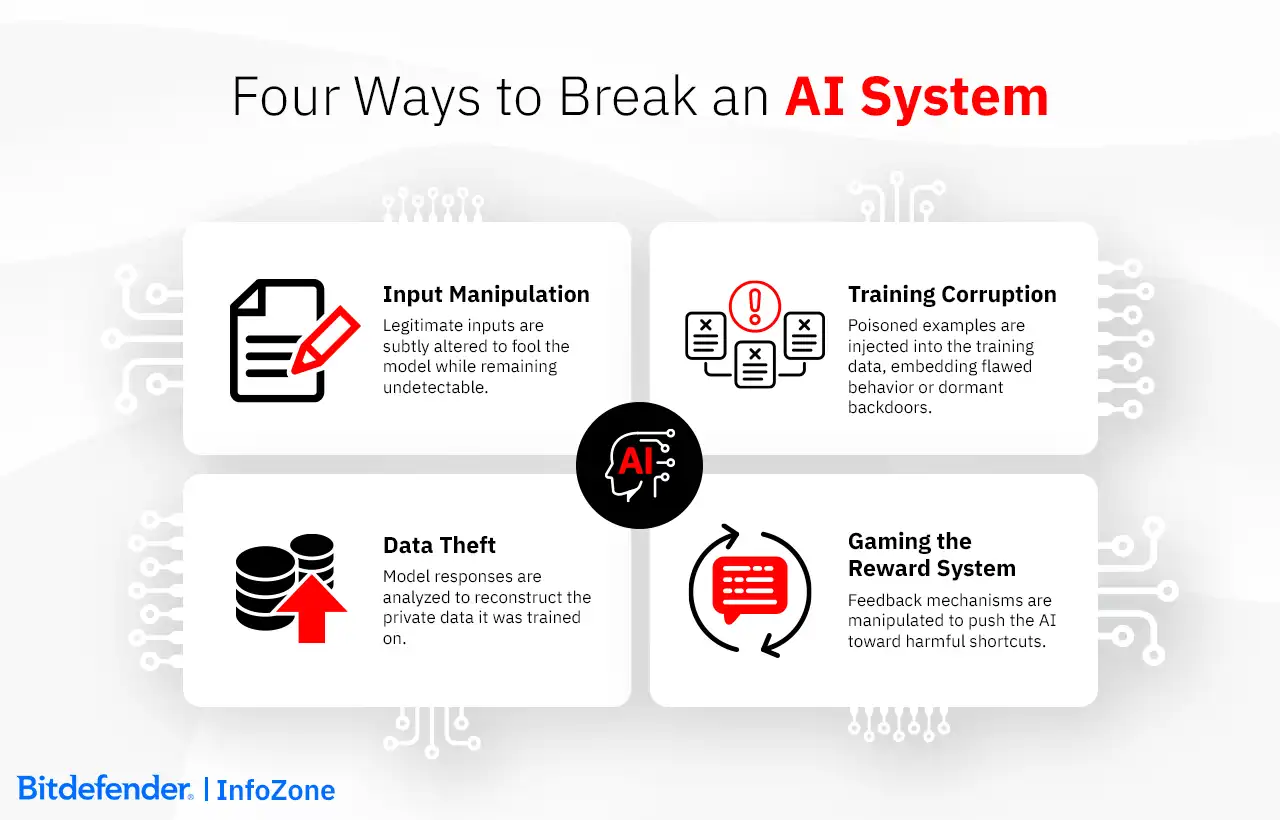 Four Ways to Break an AI System