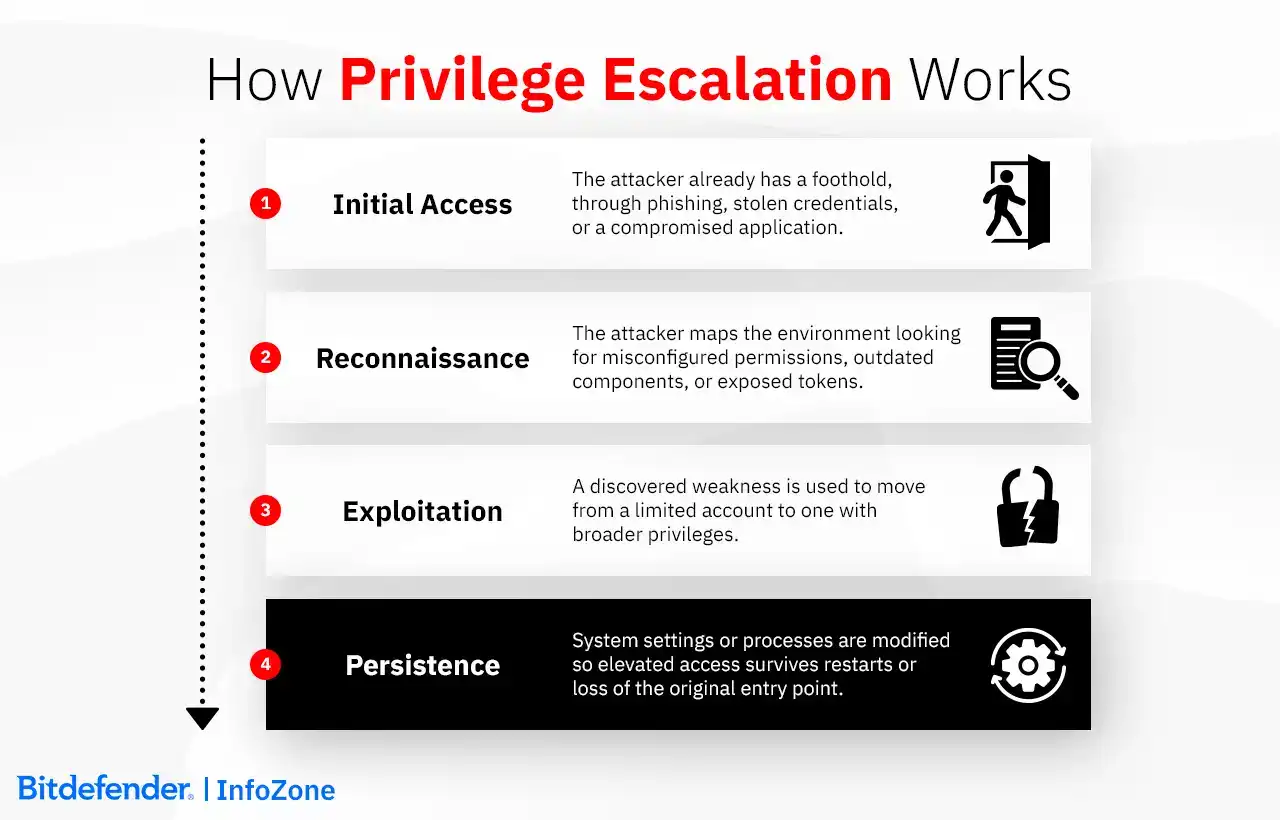 how privilege escalation works