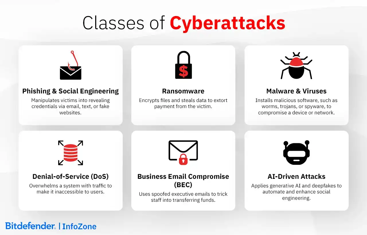Classes of Cyberattacks