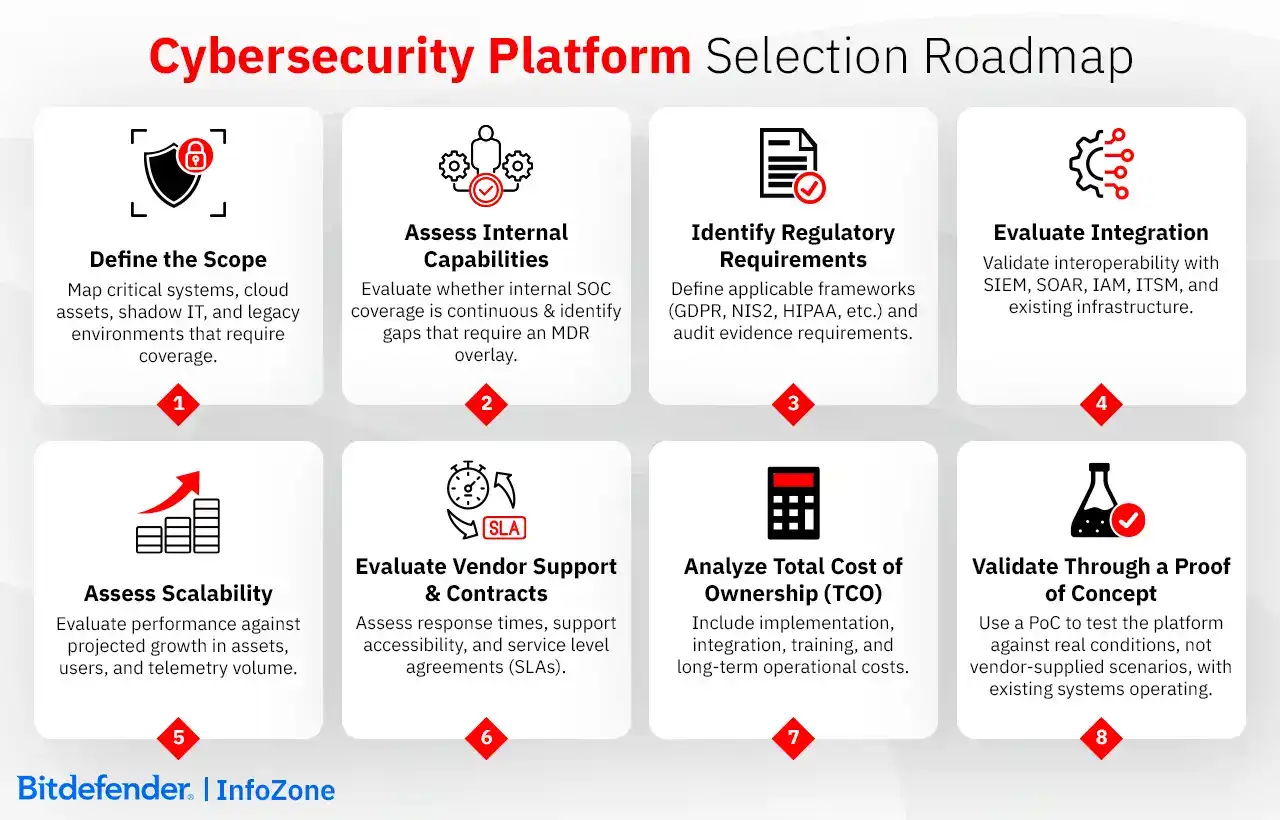 Choosing a Cybersecurity