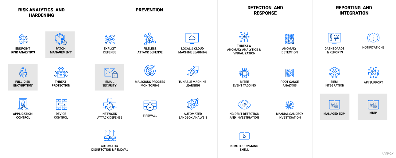 GravityZone Enterprise Security Layers: risk analytics & hardening,  prevention,  detection & response, reporting