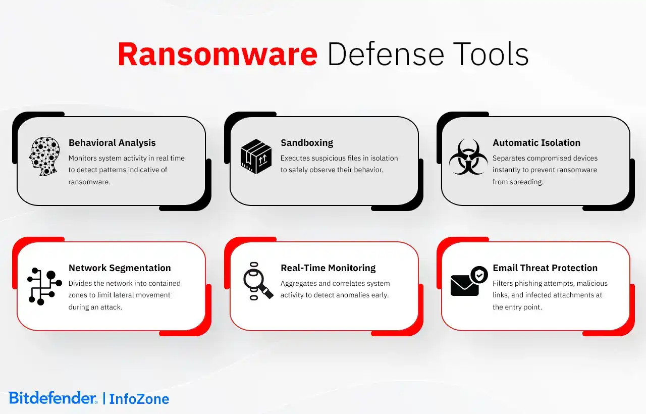 Ransomware Defense Tools