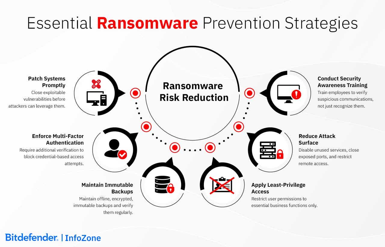 Essential Ransomware Prevention Strategies