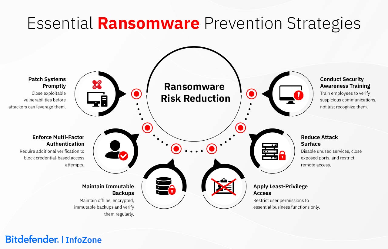 Essential Ransomware Prevention Strategies