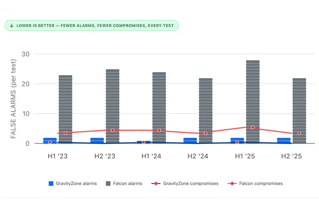 AV Comparatives - Tests - Performance comparison over last 6 years