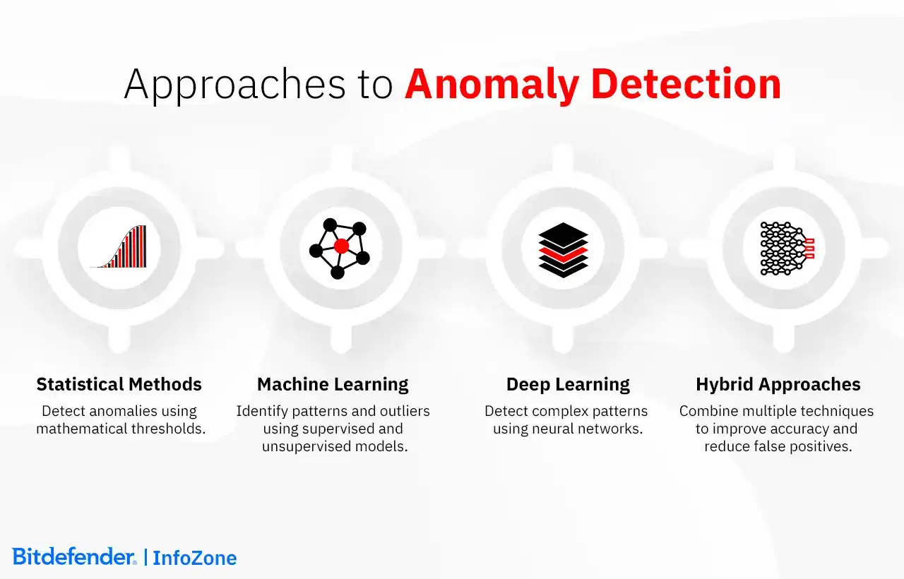 Anomaly Detection Techniques