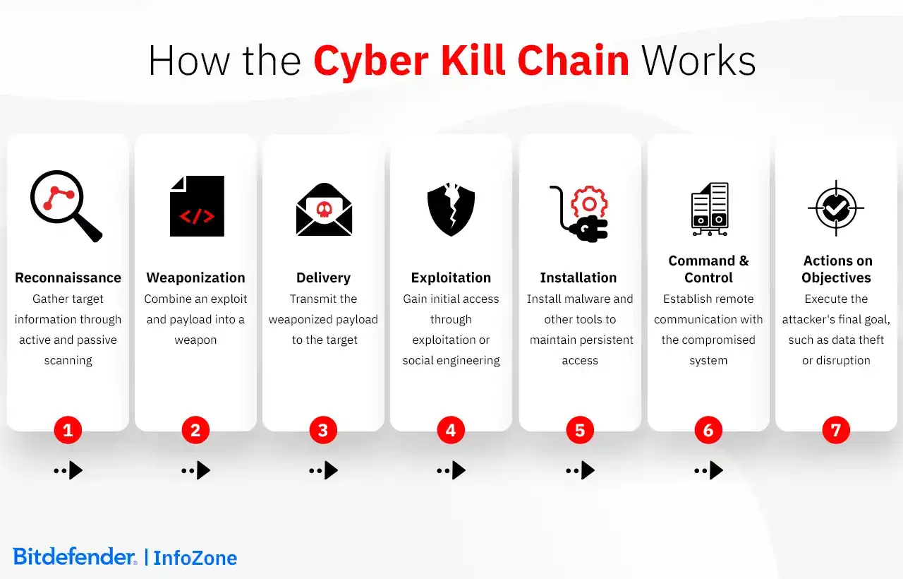 How the Cyber Kill Chain Works