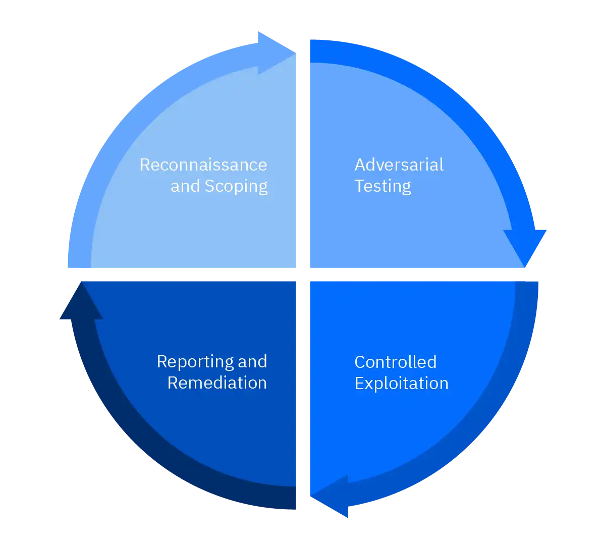 AI Penetration Testing Process