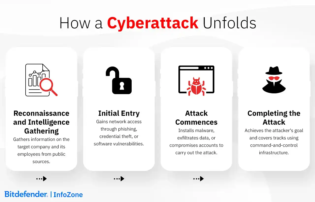 HOw a Cyberattack Unfolds
