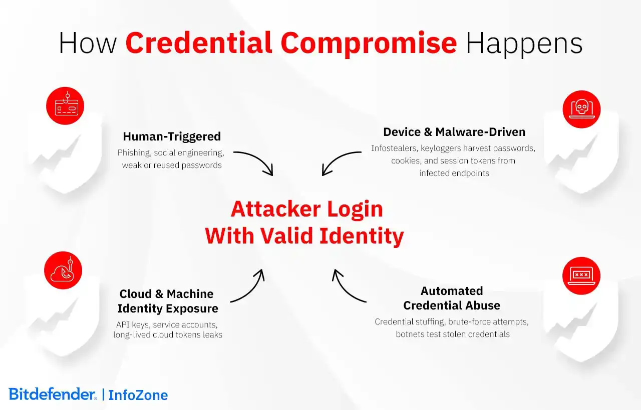 How Credential Compromise Happens - Infozone Bitdefender