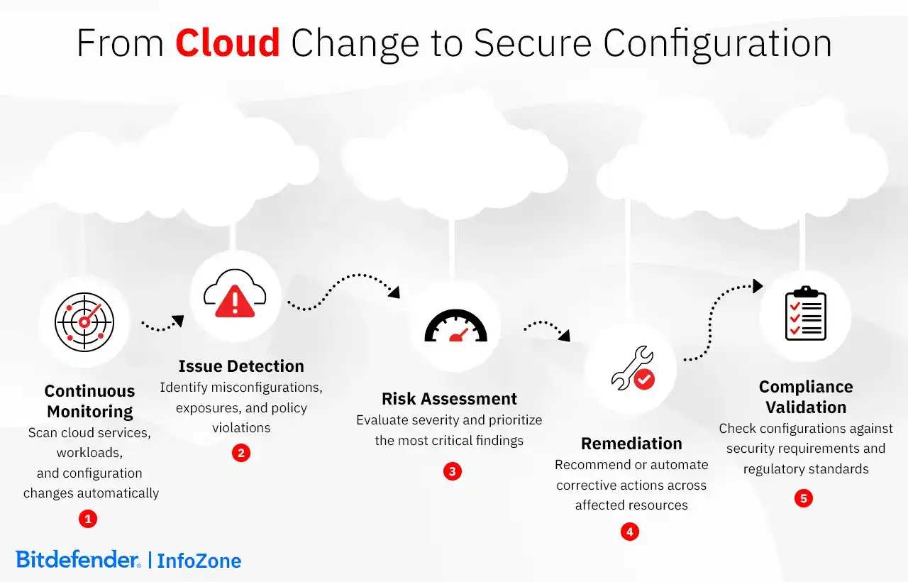 From Cloud Change to Secure Configuration