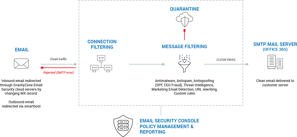 arquitectura de GravityZone Security for Email: cómo funciona
