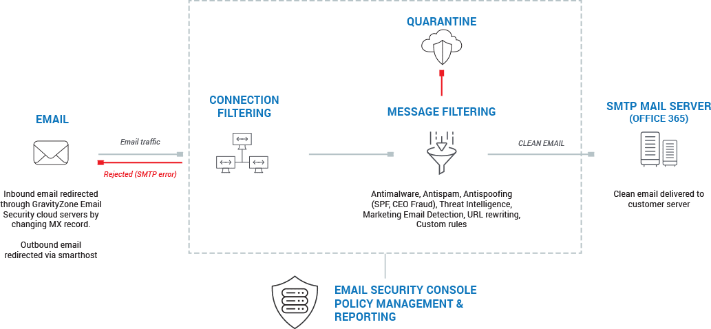 GravityZone Security for Email architecture - how it works