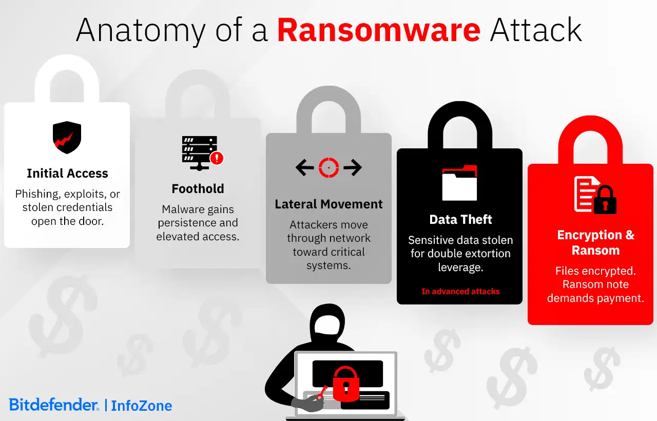 Anatomy of a Ransomware Attack