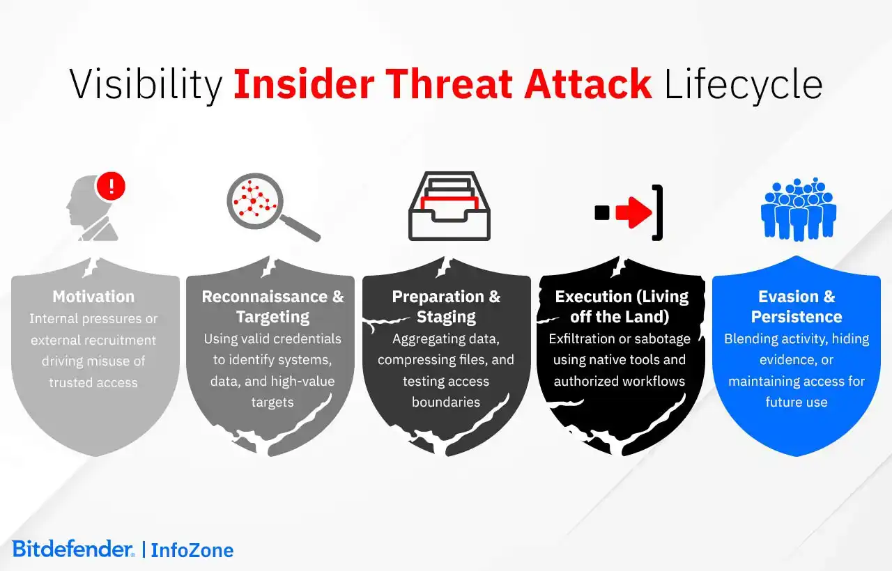 insider threat attack lifecycle