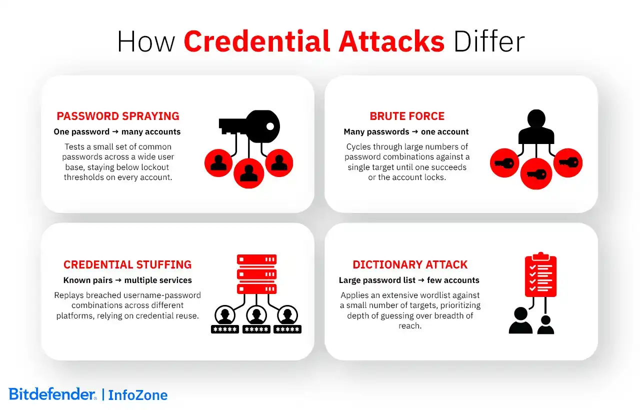How Credential Attacks Differ