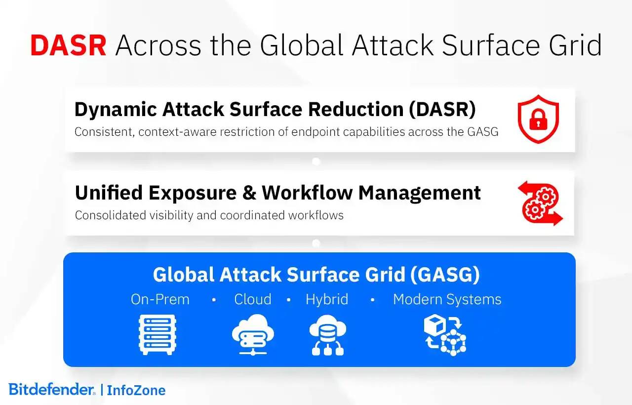 Implementation of the DASR cybersecurity solution across the Global Attack Surface Grid