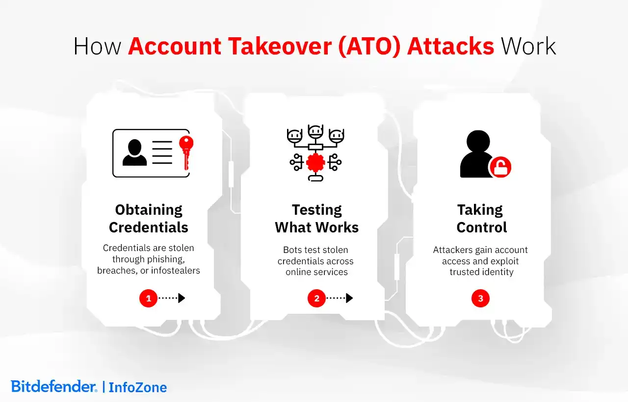How Account Takeover (ATO) Attacks Work