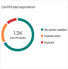 GravityZone -  Certificates' expiration monitor 