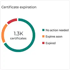 GravityZone - Monitoraggio della scadenza dei certificati 
