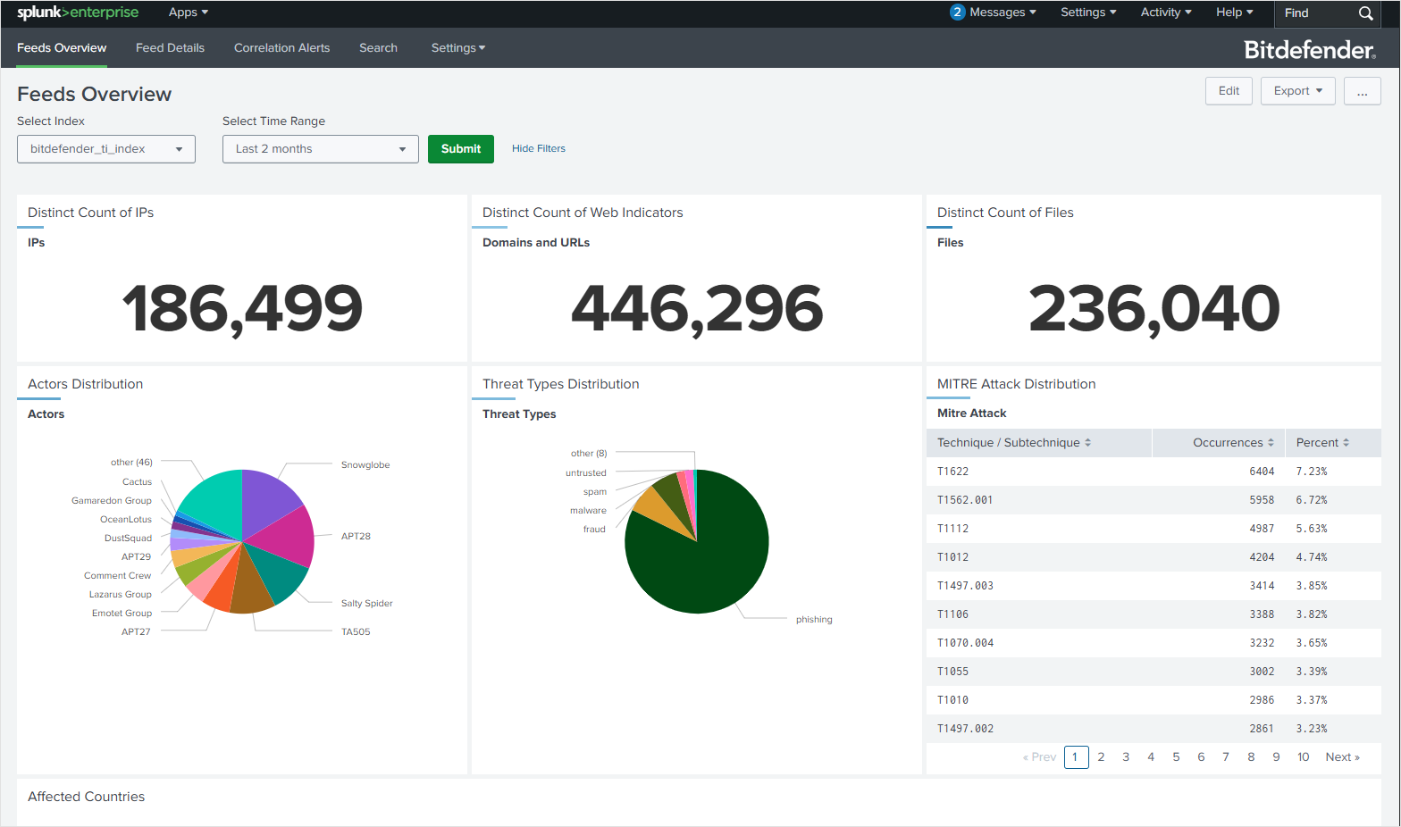Feeds Overview dashboard