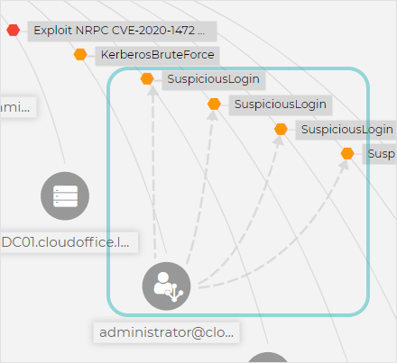 Extended incident Graph - user nodes