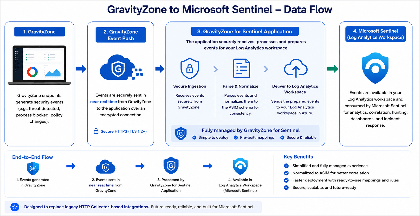 gravityzone_microsoft_sentinel_data_flow_cp_1455160_en.png